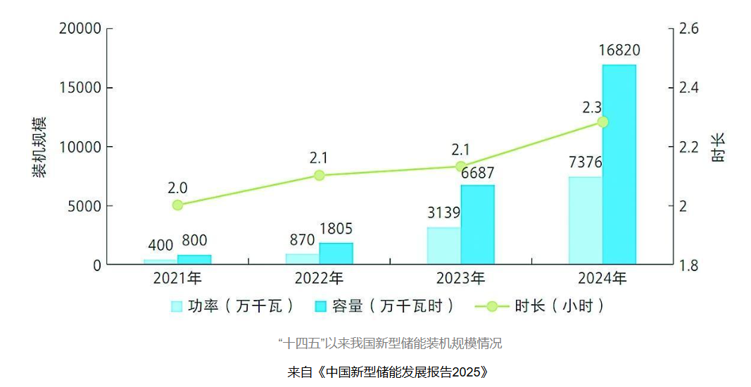 新型儲能產業：“十四五”以來我國新型儲能裝機規模情況