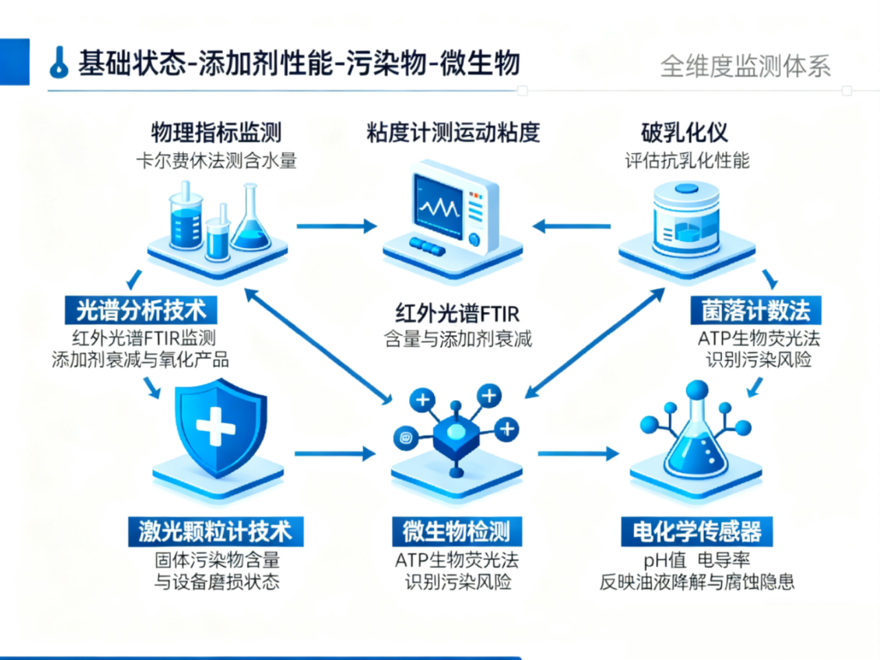 水乙二醇液壓油的 “可監(jiān)測性” 為何成服務(wù)商亮點？難點與監(jiān)測技術(shù)一文講透 圖2