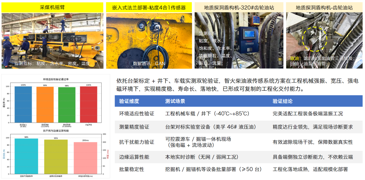 智能運維大會 智火柴分享工程機械潤滑健康管理傳感技術(shù)突破與應(yīng)用落地 圖13.png