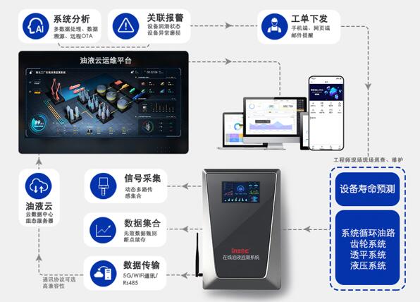 什么是”智潤滑“在線油液監測系統？
